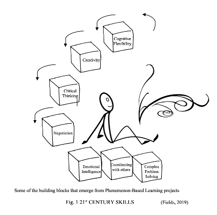 LOMLOE, SCAFFOLDING, CLIL, CRITICAL THINKING, HIGHER ORDER THINKING,STUDENT CENTRED LEARNING, DONNA LEE FIELDS, DAVID MARSH, ESL, EFL, PHENOMENON BASED LEARNING, HOME SCHOOLING, BILINGUAL